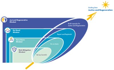 A graph that demonstrates the difference between "be less harmful" and "build capacity for justice and regeneration".